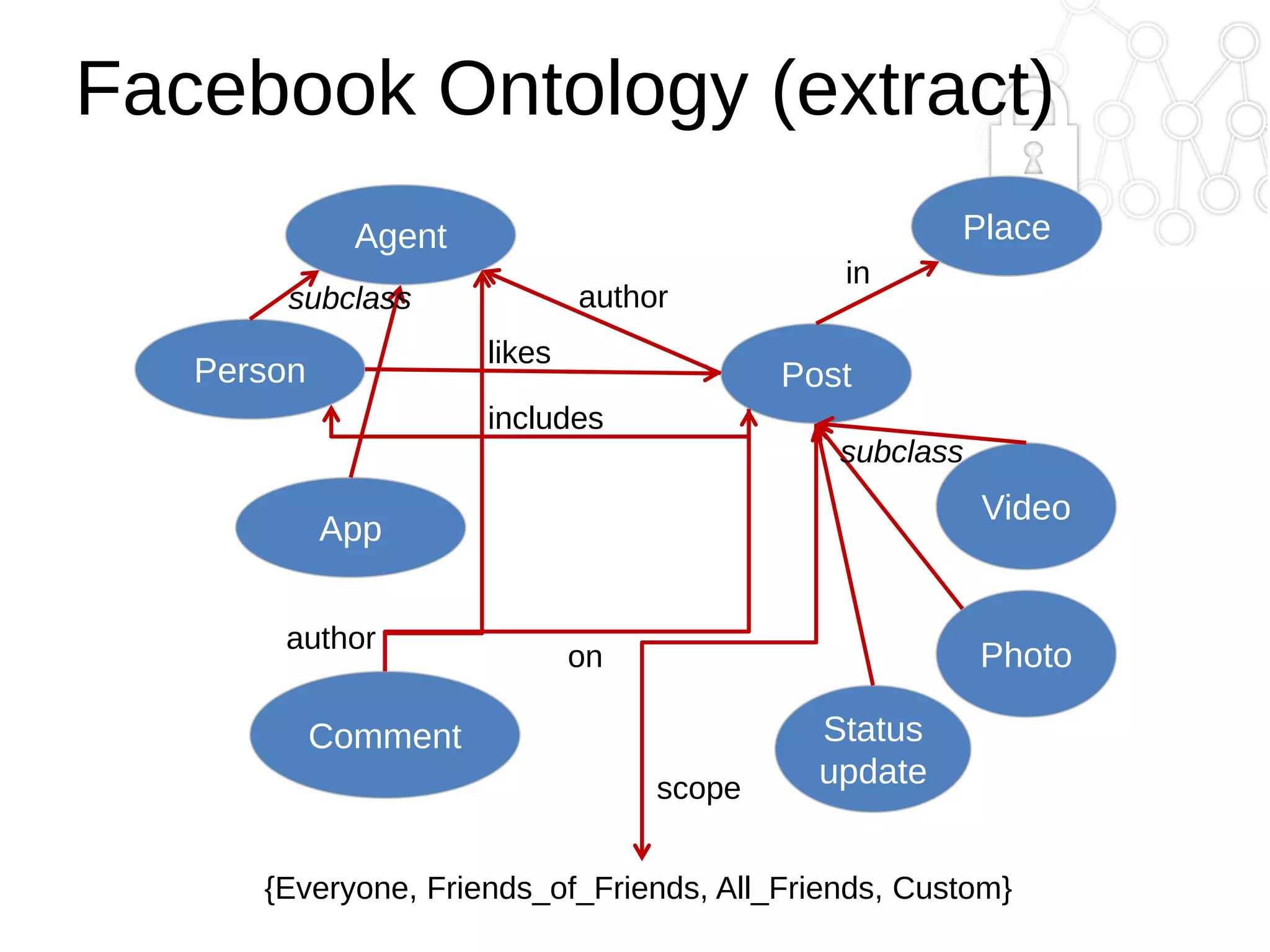 Facebook Ontology (extract)
Place

Agent
author

subclass
likes

Person

in

Post

includes

subclass

Video

App
author

Photo

on

Comment
scope

Status
update

{Everyone, Friends_of_Friends, All_Friends, Custom}

 