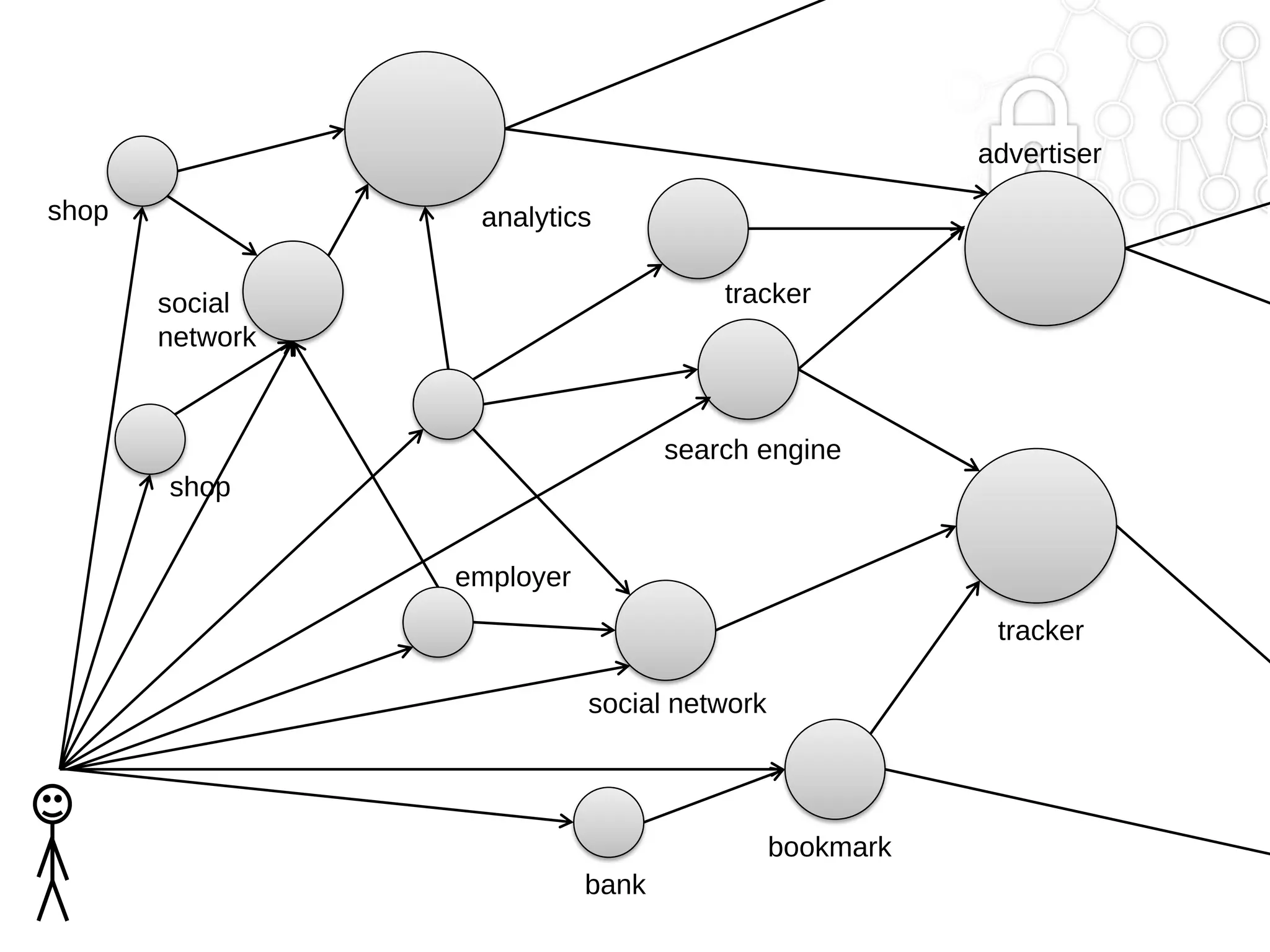 advertiser
shop

analytics
tracker

social
network

search engine

shop
employer
tracker

social network

bookmark
bank

 