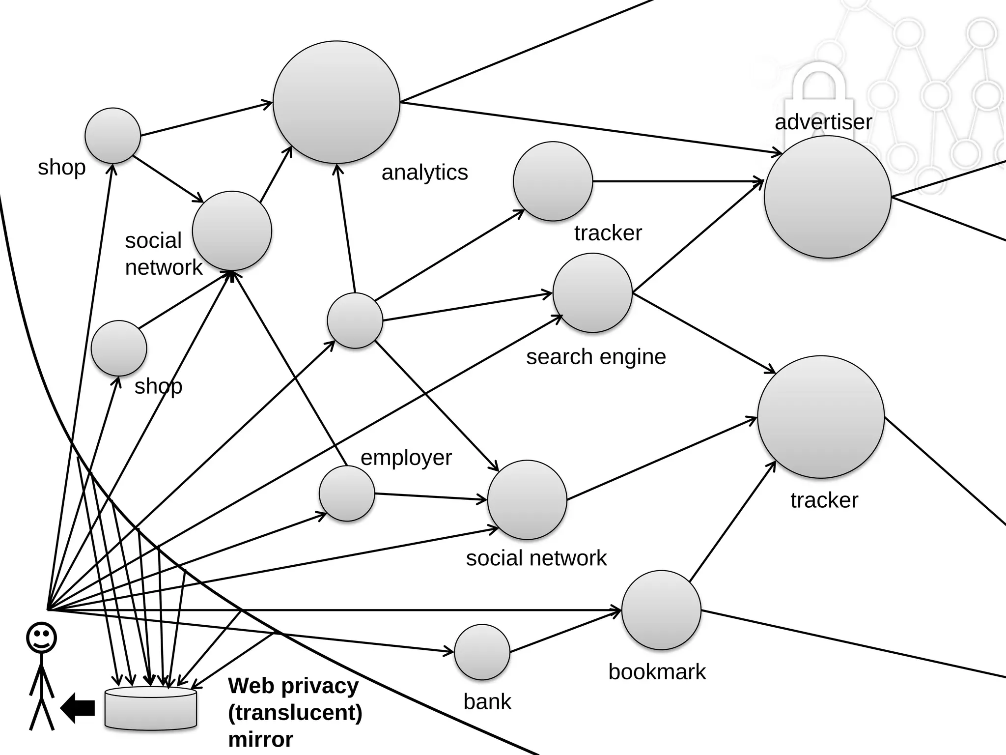 advertiser
shop

analytics
tracker

social
network

search engine

shop
employer
tracker

social network

Web privacy
(translucent)
mirror

bookmark
bank

 