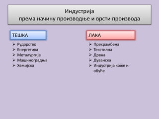 Индустрија
према начину производње и врсти производа
ТЕШКА ЛАКА
 Рударство
 Енергетика
 Металургија
 Машиноградња
 Хемијска
 Прехрамбена
 Текстилна
 Дрвна
 Дуванска
 Индустрија коже и
обуће
 