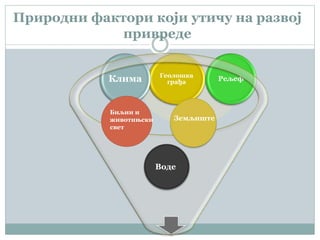Природни фактори који утичу на развој
привреде
Геолошка
грађа РељефКлима
Воде
Земљиште
Биљни и
животињски
свет
 