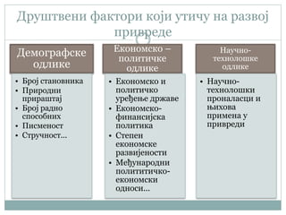 Друштвени фактори који утичу на развој
привреде
Демографске
одлике
• Број становника
• Природни
прираштај
• Број радно
способних
• Писменост
• Стручност...
Економско –
политичке
одлике
• Економско и
политичко
уређење државе
• Економско-
финансијска
политика
• Степен
економске
развијености
• Међународни
полититичко-
економски
односи...
Научно-
технолошке
одлике
• Научно-
технолошки
проналасци и
њихова
примена у
привреди
 