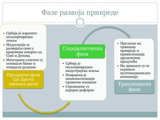 Фазе развоја привреде
• Србија је изразито
пољопривредна
земља
• Индустрија се
развијала само у
крајевима северно од
Саве и Дунава.
• Инострани улагачи су
оснивали банке и
отварали руднике
Предратна фаза
(до Другог
светског рата)
• Србија је
пољопривредно-
индустријска земља
• Извршена је
национализација
приватне имовине
• Спроведене су
аграрне реформе
Социјалистичка
фаза
• Прелазак на
тржишну
привреду и
приватизација
друштвених
предузећа
• На тржишту су се
појавиле
мултинационалне
компаније.
Транзициона
фаза
 
