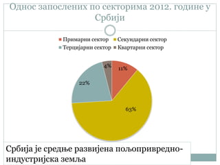 Однос запослених по секторима 2012. године у
Србији
11%
63%
22%
4%
Примарни сектор Секундарни сектор
Терцијарни сектор Квартарни сектор
Србија је средње развијена пољопривредно-
индустријска земља
 