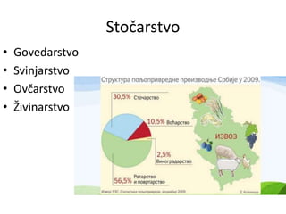 Stočarstvo
• Govedarstvo
• Svinjarstvo
• Ovčarstvo
• Živinarstvo
 