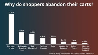 Why do shoppers abandon their carts?
Not ready
to buy
Delivery &
Shipping
Fees
Get
Distracted
PriceCheckout
Process
Lookin...