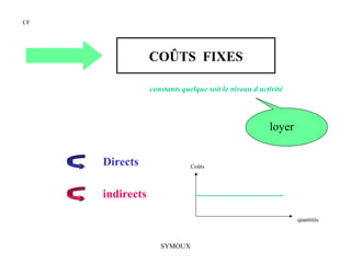 CF




                 COÛTS FIXES

                 constants quelque soit le niveau d activité




                                                       loyer


     Directs                  Coûts




     indirects

                                                               quantités



                    SYMOUX
 