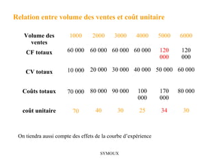 Relation entre volume des ventes et coût unitaire

   Volume des           1000      2000      3000      4000      5000   6000
     ventes
    CF totaux          60 000 60 000 60 000 60 000              120     120
                                                                000     000

    CV totaux          10 000 20 000 30 000 40 000 50 000 60 000


   Coûts totaux        70 000 80 000 90 000           100       170    80 000
                                                      000       000

   coût unitaire         70        40        30        25        34     30



 On tiendra aussi compte des effets de la courbe d’expérience


                                     SYMOUX
 