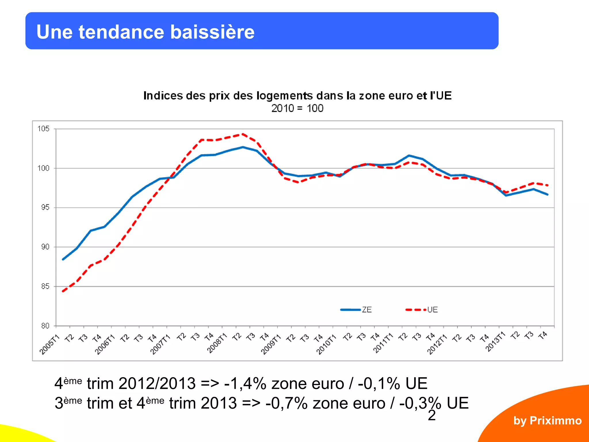 2
Une tendance baissière
4ème
trim 2012/2013 => -1,4% zone euro / -0,1% UE
3ème
trim et 4ème
trim 2013 => -0,7% zone euro / -0,3% UE
by Priximmo