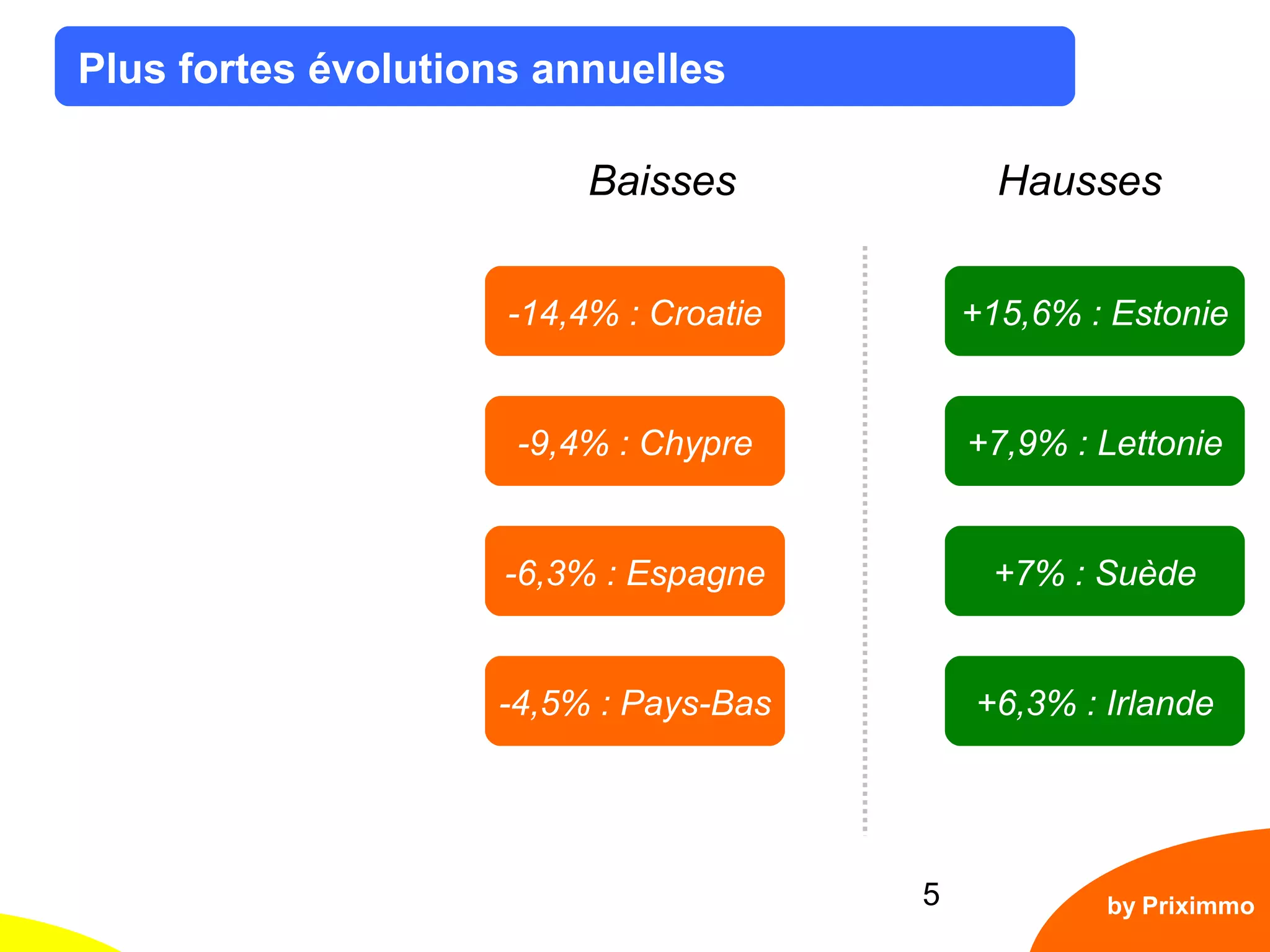5
Plus fortes évolutions annuelles
Baisses Hausses
-14,4% : Croatie
-9,4% : Chypre
-6,3% : Espagne
-4,5% : Pays-Bas
+15,6% : Estonie
+7,9% : Lettonie
+7% : Suède
+6,3% : Irlande
by Priximmo