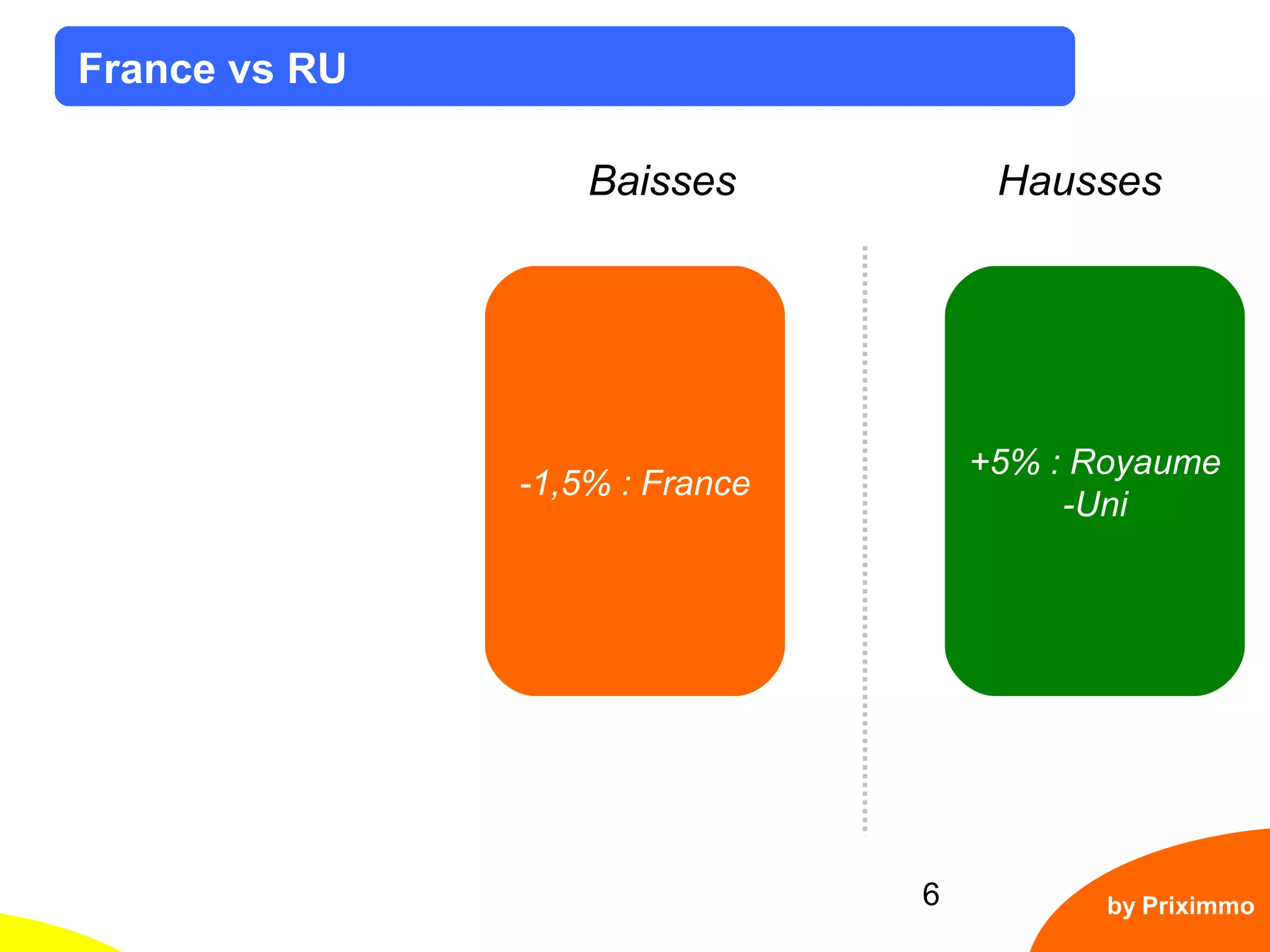 6
France vs RU
Baisses Hausses
-1,5% : France
+5% : Royaume
-Uni
by Priximmo