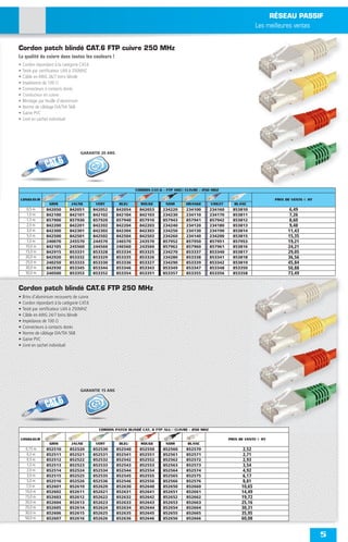 RÉSEAU PASSIF
                                                                                                                              Les meilleures ventes


Cordon patch blindé CAT.6 FTP cuivre 250 MHz
La qualité du cuivre dans toutes les couleurs !
•   Cordon répondant à la catégorie CAT.6
•   Testé par certiﬁcateur LAN à 250MHZ
•   Câble en AWG 26/7 brins blindé
•   Impédance de 100 7
•   Connecteurs à contacts dorés
•   Conducteur en cuivre
•   Blindage par feuille d’aluminium
•   Norme de câblage EIA/TIA 568
•   Gaine PVC
•   Livré en sachet individuel




                                     GARANTIE 20 ANS


                 CAT.6

                                                                CORDON CAT.6 - FTP 100Ω CUIVRE - 250 MHZ

LONGUEUR                                                                                                                             PRIX DE VENTE € HT
                   GRIS        JAUNE          VERT      BLEU       ROUGE       NOIR      ORANGE        VIOLET     BLANC
      0,5 m      842050       842051         842052    842054     842053     234220      234100        234160     853810                   6,49
      1,0 m      842100       842101         842102    842104     842103     234230      234110        234170     853811                   7,26
      1,5 m      857900       857930         857920    857940     857910     857943      857941        857942     853812                   8,60
      2,0 m      842200       842201         842202    842204     842203     234240      234120        234180     853813                   9,48
      3,0 m      842300       842301         842302    842304     842303     234250      234130        234190     853814                   11,43
      5,0 m      842500       842501         842502    842504     842503     234260      234140        234200     853815                   15,35
      7,0 m      240070       245570         244570    246570     243570     857952      857950        857951     857953                   19,21
     10,0 m      842105       245560         244560    246560     243560     857962      857960        857961     853816                   24,21
     15,0 m      842915       853331         853328    853334     853325     234270      853337        853340     853817                   29,05
     20,0 m      842920       853332         853329    853335     853326     234280      853338        853341     853818                   36,56
     25,0 m      240250       853333         853330    853336     853327     234290      853339        853342     853819                   45,84
     30,0 m      842930       853345         853344    853346     853343     853349      853347        853348     853350                   50,88
     50,0 m      240500       853353         853352    853354     853351     853357      853355        853356     853358                   73,49


Cordon patch blindé CAT.6 FTP 250 MHz
•   Brins d’aluminium recouverts de cuivre
•   Cordon répondant à la catégorie CAT.6
•   Testé par certiﬁcateur LAN à 250MHZ
•   Câble en AWG 24/7 brins blindé
•   Impédance de 100 7
•   Connecteurs à contacts dorés
•   Norme de câblage EIA/TIA 568
•   Gaine PVC
•   Livré en sachet individuel




                                     GARANTIE 15 ANS


                 CAT.6

                                               CORDON PATCH BLINDÉ CAT. 6 FTP ALU / CUIVRE - 250 MHZ

 LONGUEUR                                                                                                       PRIX DE VENTE € HT
                   GRIS        JAUNE          VERT      BLEU       ROUGE       NOIR      BLANC
     0,15 m      852510        852520        852530    852540     852550     852560      852570                        2,52
      0,3 m      852511        852521        852531    852541     852551     852561      852571                        2,71
      0,5 m      852512        852522        852532    852542     852552     852562      852572                        2,93
      1,0 m      852513        852523        852533    852543     852553     852563      852573                        3,54
      2,0 m      852514        852524        852534    852544     852554     852564      852574                        4,92
      3,0 m      852515        852525        852535    852545     852555     852565      852575                        6,17
      5,0 m      852516        852526        852536    852546     852556     852566      852576                        8,81
      7,0 m      852601        852610        852620    852630     852640     852650      852660                       10,65
     10,0 m      852602        852611        852621    852631     852641     852651      852661                       14,49
     15,0 m      852603        852612        852622    852632     852642     852652      852662                       19,72
     20,0 m      852604        852613        852623    852633     852643     852653      852663                       25,16
     25,0 m      852605        852614        852624    852634     852644     852654      852664                       30,31
     30,0 m      852606        852615        852625    852635     852645     852655      852665                       35,95
     50,0 m      852607        852616        852626    852636     852646     852656      852666                       60,08


                                                                                                                                                          5
 