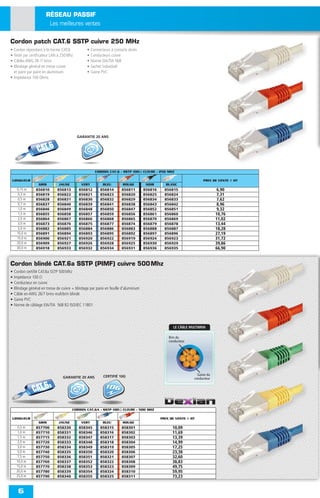 RÉSEAU PASSIF
                         Les meilleures ventes

Cordon patch CAT.6 SSTP cuivre 250 MHz
• Cordon répondant à la norme CAT.6               •   Connecteurs à contacts dorés
• Testé par certiﬁcateur LAN à 250 Mhz            •   Conducteurs cuivre
• Câbles AWG 28 /7 brins                          •   Norme EIA/TIA 568
• Blindage général en tresse cuivre               •   Sachet individuel
  et paire par paire en aluminium                 •   Gaine PVC
• Impédance 100 Ohms




                                            GARANTIE 20 ANS


                   CAT.6

                                                        CORDON CAT.6 - SSTP 100 Ω CUIVRE - 250 MHZ

 LONGUEUR                                                                                                             PRIX DE VENTE € HT
                   GRIS         JAUNE         VERT           BLEU        ROUGE          NOIR      BLANC
     0,15 m      856810        856813        856812        856814       856811         856816     856815                      6,90
      0,3 m      856819        856822        856821        856823       856820         856825     856824                      7,31
      0,5 m      856828        856831        856830        856832       856829         856834     856833                      7,62
      0,7 m      856837        856840        856839        856841       856838         856843     856842                      8,96
      1,0 m      856846        856849        856848        856850       856847         856852     856851                      9,32
      1,5 m      856855        856858        856857        856859       856856         856861     856860                      10,76
      2,0 m      856864        856867        856866        856868       856865         856870     856869                      11,02
      3,0 m      856873        856876        856875        856877       856874         856879     856878                      13,44
      5,0 m      856882        856885        856884        856886       856883         856888     856887                      18,28
     10,0 m      856891        856894        856893        856895       856892         856897     856896                      27,19
     15,0 m      856900        856921        856920        856922       856919         856924     856923                      31,72
     20,0 m      856909        856927        856926        856928       856925         856930     856929                      39,86
     30,0 m      856918        856933        856932        856934       856931         856936     856935                      66,90


Cordon blindé CAT.6a SSTP (PIMF) cuivre 500 Mhz
•   Cordon certiﬁé CAT.6a SSTP 500 Mhz
•   Impédance 100 Ω
•   Conducteur en cuivre
•   Blindage général en tresse de cuivre + blindage par paire en feuille d'aluminium
•   Câble en AWG 26/7 brins multibrin blindé
•   Gaine PVC
•   Norme de câblage EIA/TIA 568 B2 ISO/IEC 11801




                                                                                                      LE CÂBLE MULTIBRIN

                                                                                                    Brin du
                                                                                                    conducteur




                                                             CERTIFIÉ 10G                                          Gaine du
                                   GARANTIE 20 ANS                                                               conducteur


                CAT.6a
                                         CORDON CAT.6A - SSTP 100 Ω CUIVRE - 500 MHZ

 LONGUEUR                                                                                       PRIX DE VENTE € HT
                   GRIS         JAUNE         VERT           BLEU        ROUGE
      0,5 m      857700        858330        858345        858315       858301                        10,09
      1,0 m      857710        858331        858346        858316       858302                        11,69
      1,5 m      857715        858332        858347        858317       858303                        13,39
      2,0 m      857720        858333        858348        858318       858304                        14,99
      3,0 m      857730        858334        858349        858319       858305                        17,25
      5,0 m      857740        858335        858350        858320       858306                        23,38
      7,5 m      857750        858336        858351        858321       858307                        32,60
     10,0 m      857760        858337        858352        858322       858308                        38,83
     15,0 m      857770        858338        858353        858323       858309                        49,75
     20,0 m      857780        858339        858354        858324       858310                        59,95
     25,0 m      857790        858340        858355        858325       858311                        73,23


      6
 