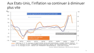•
Aux Etats-Unis, l’inflation va continuer à diminuer
plus vite
41
Prix des logements en glissement annuel % (14m lead)
Éq...