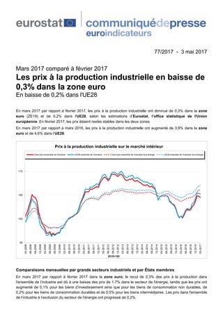 77/2017 - 3 mai 2017
Mars 2017 comparé à février 2017
Les prix à la production industrielle en baisse de
0,3% dans la zone euro
En baisse de 0,2% dans l'UE28
En mars 2017 par rapport à février 2017, les prix à la production industrielle ont diminué de 0,3% dans la zone
euro (ZE19) et de 0,2% dans l'UE28, selon les estimations d’Eurostat, l’office statistique de l'Union
européenne. En février 2017, les prix étaient restés stables dans les deux zones.
En mars 2017 par rapport à mars 2016, les prix à la production industrielle ont augmenté de 3,9% dans la zone
euro et de 4,6% dans l’UE28.
95
100
105
110
03-2008
06-2008
09-2008
12-2008
03-2009
06-2009
09-2009
12-2009
03-2010
06-2010
09-2010
12-2010
03-2011
06-2011
09-2011
12-2011
03-2012
06-2012
09-2012
12-2012
03-2013
06-2013
09-2013
12-2013
03-2014
06-2014
09-2014
12-2014
03-2015
06-2015
09-2015
12-2015
03-2016
06-2016
09-2016
12-2016
03-2017
2010=100
Prix à la production industrielle sur le marché intérieur
Zone euro ensemble de l'industrie UE28 ensemble de l'industrie Zone euro ensemble de l'industrie hors énergie UE28 ensemble de l'industrie hors énergie
Comparaisons mensuelles par grands secteurs industriels et par États membres
En mars 2017 par rapport à février 2017 dans la zone euro, le recul de 0,3% des prix à la production dans
l'ensemble de l’industrie est dû à une baisse des prix de 1,7% dans le secteur de l'énergie, tandis que les prix ont
augmenté de 0,1% pour les biens d’investissement ainsi que pour les biens de consommation non durables, de
0,2% pour les biens de consommation durables et de 0,5% pour les biens intermédiaires. Les prix dans l'ensemble
de l’industrie à l’exclusion du secteur de l’énergie ont progressé de 0,2%.
 