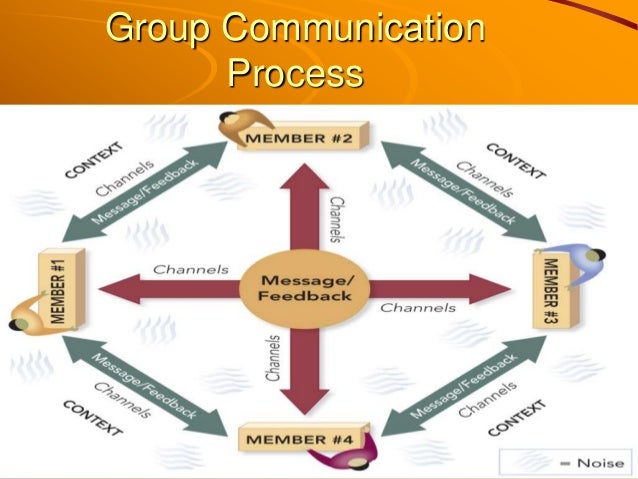 Image result for group communication process