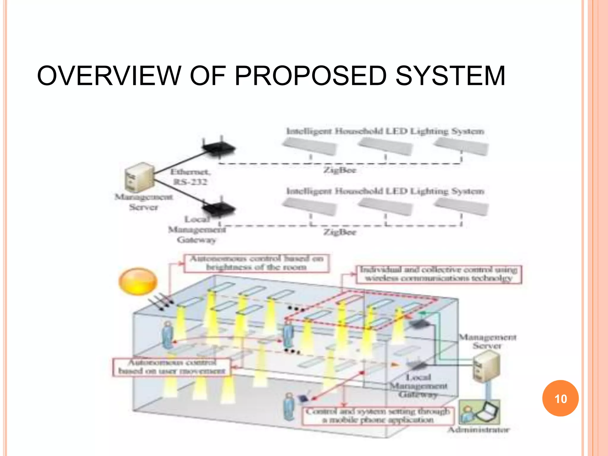 OVERVIEW OF PROPOSED SYSTEM
10
 