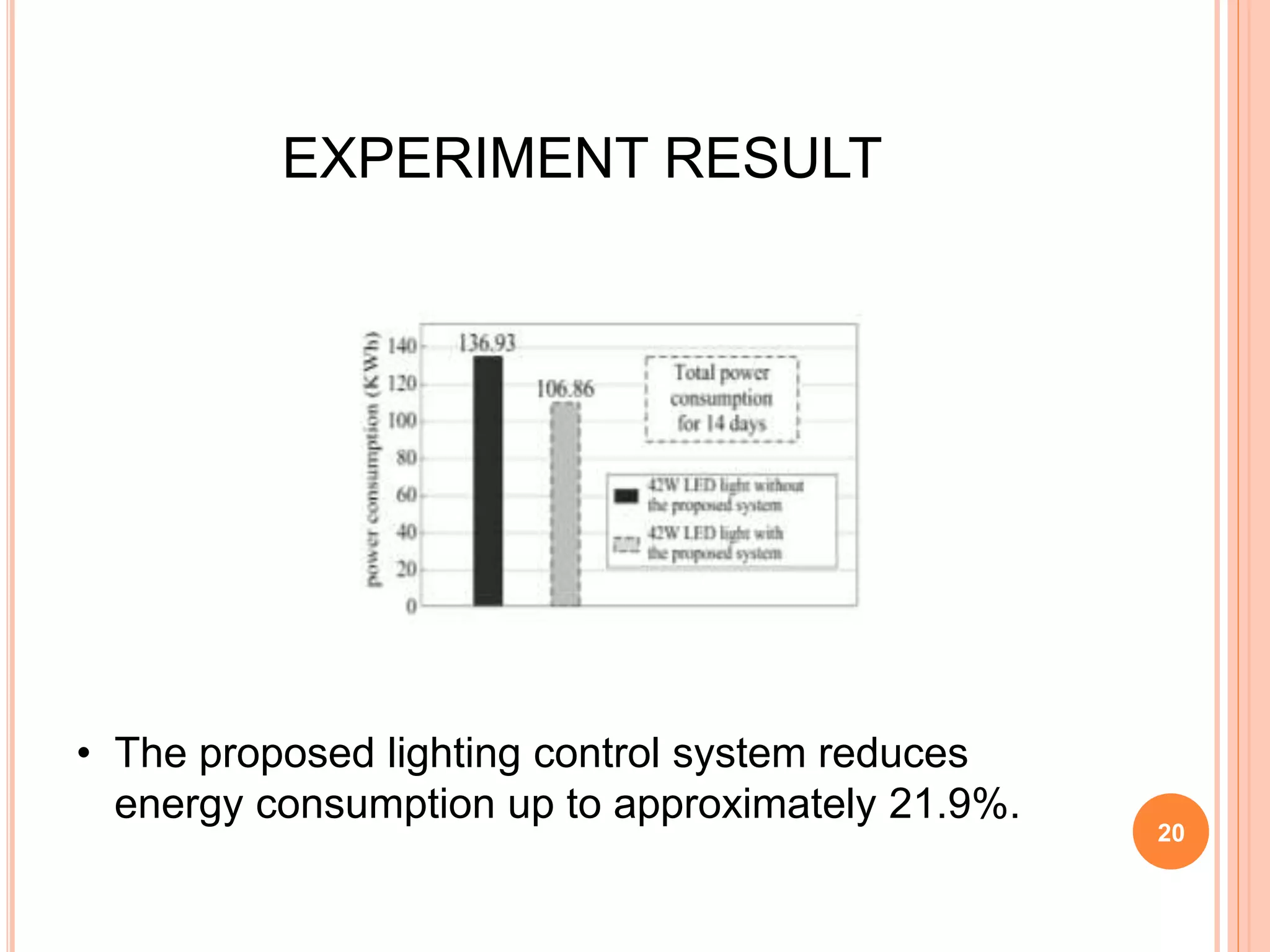 EXPERIMENT RESULT
• The proposed lighting control system reduces
energy consumption up to approximately 21.9%.
20
 