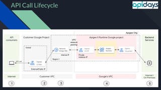 API Call Lifecycle
 