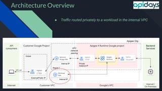 Architecture Overview
● Traﬃc routed privately to a workload in the internal VPC
 