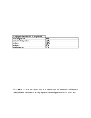Employee Performance Management
very important                             56%
somewhat important                         22%
not now                                    12%
not sure                                   8%
not important                              2%




INFERENCE: From the above table it is evident that the Employee Performance
Management is considered to be very important for the employees which is about 56%.
 