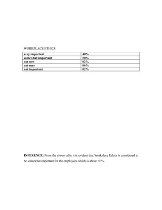 WORKPLACE ETHICS
very important                             40%
somewhat important                         50%
not now                                    02%
not sure                                   06%
not important                              02%




INFERENCE: From the above table it is evident that Workplace Ethics is considered to
be somewhat important for the employees which is about 50%.
 