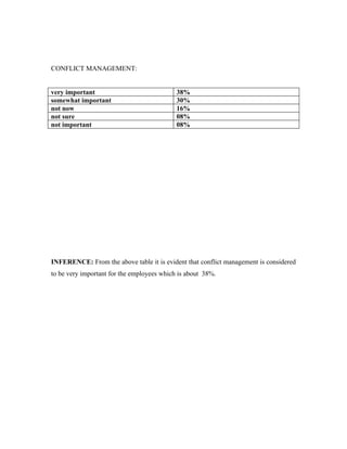 CONFLICT MANAGEMENT:


very important                              38%
somewhat important                          30%
not now                                     16%
not sure                                    08%
not important                               08%




INFERENCE: From the above table it is evident that conflict management is considered
to be very important for the employees which is about 38%.
 