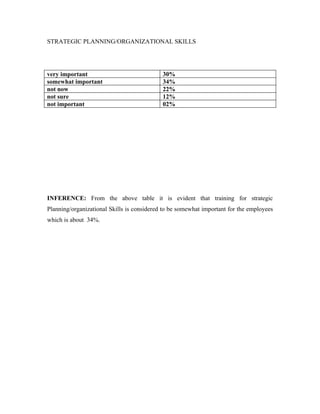 STRATEGIC PLANNING/ORGANIZATIONAL SKILLS




very important                              30%
somewhat important                          34%
not now                                     22%
not sure                                    12%
not important                               02%




INFERENCE: From the above table it is evident that training for strategic
Planning/organizational Skills is considered to be somewhat important for the employees
which is about 34%.
 