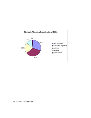 Strategic Planning/Organizational Skills


                   2%
             12%
                              30%
                                             very important
                                             somewhat important
       22%                                   not now
                                             not sure
                                             not important


                        34%




PRESENTATION SKILLS
 