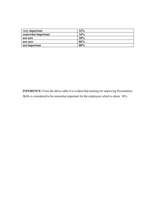 very important                              32%
somewhat important                          34%
not now                                     28%
not sure                                    06%
not important                               00%




INFERENCE: From the above table it is evident that training for improving Presentation
Skills is considered to be somewhat important for the employees which is about 34%.
 