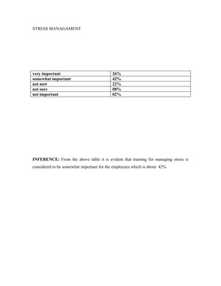 STRESS MANAGAMENT




very important                             26%
somewhat important                         42%
not now                                    22%
not sure                                   08%
not important                              02%




INFERENCE: From the above table it is evident that training for managing stress is
considered to be somewhat important for the employees which is about 42%.
 