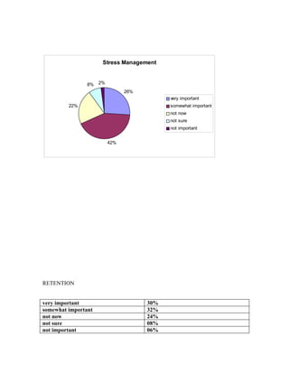 Stress Management


                8%   2%
                                26%
                                            very important
         22%                                somewhat important
                                            not now
                                            not sure
                                            not important


                          42%




RETENTION


very important                        30%
somewhat important                    32%
not now                               24%
not sure                              08%
not important                         06%
 