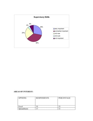 Supervisory Skills


                   8%
              4%
                                28%
                                             very important
                                             somewhat important
        24%                                  not now
                                             not sure
                                             not important


                          36%




AREAS OF INTEREST:


    OPTIONS               RESPONDENTS             PERCENTAGE



    Excel                 35                      23
    Spreadsheets          17                      11
 
