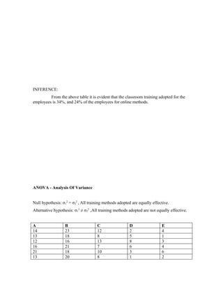 INFERENCE:
         From the above table it is evident that the classroom training adopted for the
employees is 34%, and 24% of the employees for online methods.




ANOVA - Analysis Of Variance


Null hypothesis: σ12 = σ22 , All training methods adopted are equally effective.
Alternative hypothesis: σ12 ≠ σ22 ,All training methods adopted are not equally effective.


A                 B                  C                  D                  E
14                23                 12                 2                  4
13                18                 8                  5                  1
12                16                 13                 8                  3
16                21                 7                  6                  4
21                18                 10                 3                  6
13                20                 8                  1                  2
 