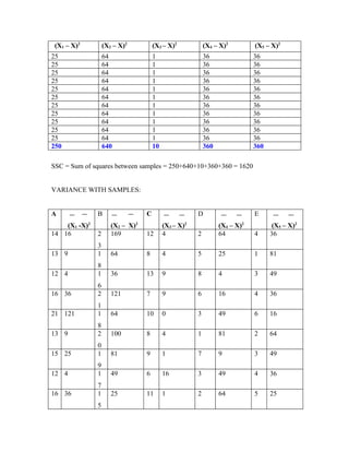 (X1 – X)2         (X2 – X)2          (X3 – X)2            (X4 – X)2         (X5 – X)2
25                 64                 1                    36                36
25                 64                 1                    36                36
25                 64                 1                    36                36
25                 64                 1                    36                36
25                 64                 1                    36                36
25                 64                 1                    36                36
25                 64                 1                    36                36
25                 64                 1                    36                36
25                 64                 1                    36                36
25                 64                 1                    36                36
25                 64                 1                    36                36
250                640                10                   360               360

SSC = Sum of squares between samples = 250+640+10+360+360 = 1620


VARIANCE WITH SAMPLES:


A              B                  C                    D                     E
    (X1 -X)2          (X2 – X)2            (X3 – X)2             (X4 – X)2          (X5 – X)2
14 16          2      169         12       4           2         64          4     36
               3
13 9           1      64          8        4           5         25          1     81
               8
12 4           1      36          13       9           8         4           3     49
               6
16 36          2      121         7        9           6         16          4     36
               1
21 121         1      64          10       0           3         49          6     16
               8
13 9           2      100         8        4           1         81          2     64
               0
15 25          1      81          9        1           7         9           3     49
               9
12 4           1      49          6        16          3         49          4     36
               7
16 36          1      25          11       1           2         64          5     25
               5
 