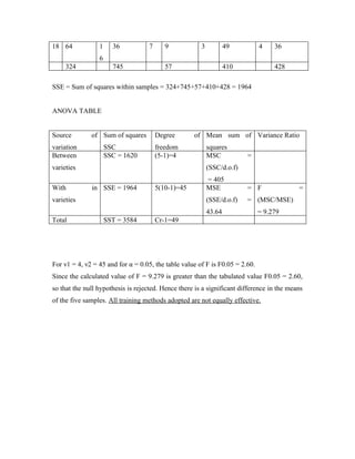 18 64            1     36           7      9           3           49         4    36
                 6
     324               745                 57                      410             428

SSE = Sum of squares within samples = 324+745+57+410+428 = 1964


ANOVA TABLE


Source        of Sum of squares         Degree       of Mean sum of Variance Ratio
variation            SSC                freedom            squares
Between              SSC = 1620         (5-1)=4            MSC           =
varieties                                                  (SSC/d.o.f)
                                                           = 405
With          in SSE = 1964             5(10-1)=45         MSE           = F               =
varieties                                                  (SSE/d.o.f)   = (MSC/MSE)
                                                           43.64              = 9.279
Total                SST = 3584         Cr-1=49




For ν1 = 4, ν2 = 45 and for α = 0.05, the table value of F is F0.05 = 2.60.
Since the calculated value of F = 9.279 is greater than the tabulated value F0.05 = 2.60,
so that the null hypothesis is rejected. Hence there is a significant difference in the means
of the five samples. All training methods adopted are not equally effective.
 