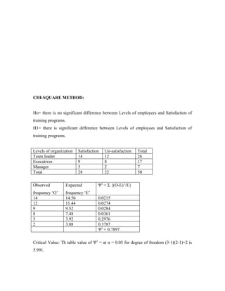 CHI-SQUARE METHOD:


Ho= there is no significant difference between Levels of employees and Satisfaction of
training programs.
H1= there is significant difference between Levels of employees and Satisfaction of
training programs.


Levels of organization   Satisfaction   Un-satisfaction   Total
Team leader              14             12                26
Executives               9              8                 17
Manager                  5              2                 7
Total                    28             22                50

Observed          Expected          Ψ2 = Σ {(O-E) 2/E}
frequency ‘O’     frequency ‘E’
14                14.56             0.0215
12                11.44             0.0274
9                 9.52              0.0284
8                 7.48              0.0361
5                 3.92              0.2976
2                 3.08              0.3787
                                    Ψ2 = 0.7897

Critical Value: Th table value of Ψ2 = at α = 0.05 for degree of freedom (3-1)(2-1)=2 is
5.991.
 