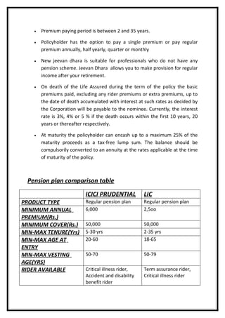 •   Premium paying period is between 2 and 35 years.

    •   Policyholder has the option to pay a single premium or pay regular
        premium annually, half yearly, quarter or monthly

    •   New jeevan dhara is suitable for professionals who do not have any
        pension scheme. Jeevan Dhara allows you to make provision for regular
        income after your retirement.

    •   On death of the Life Assured during the term of the policy the basic
        premiums paid, excluding any rider premiums or extra premiums, up to
        the date of death accumulated with interest at such rates as decided by
        the Corporation will be payable to the nominee. Currently, the interest
        rate is 3%, 4% or 5 % if the death occurs within the first 10 years, 20
        years or thereafter respectively.

    •   At maturity the policyholder can encash up to a maximum 25% of the
        maturity proceeds as a tax-free lump sum. The balance should be
        compulsorily converted to an annuity at the rates applicable at the time
        of maturity of the policy.



  Pension plan comparison table
                            ICICI PRUDENTIAL           LIC
PRODUCT TYPE                Regular pension plan       Regular pension plan
MINIMUM ANNUAL              6,000                      2,5oo
PREMIUM(Rs.)
MINIMUM COVER(Rs.)          50,000                     50,000
MIN-MAX TENURE(Yrs)         5-30 yrs                   2-35 yrs
MIN-MAX AGE AT              20-60                      18-65
ENTRY
MIN-MAX VESTING             50-70                      50-79
AGE(YRS)
RIDER AVAILABLE             Critical illness rider,    Term assurance rider,
                            Accident and disability    Critical illness rider
                            benefit rider
 
