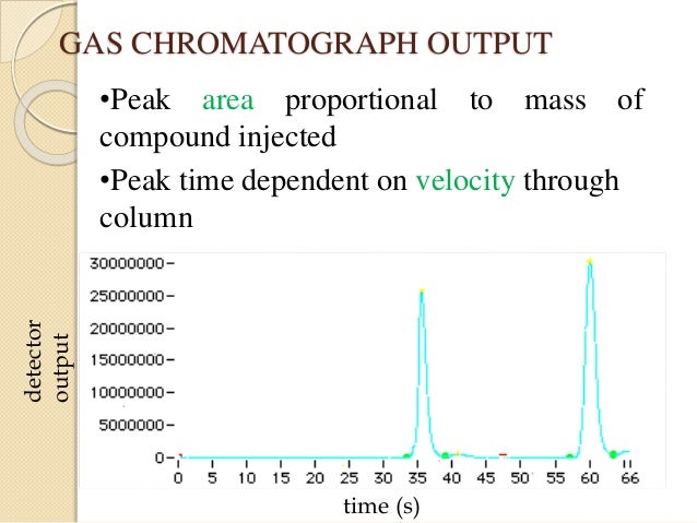 gas chromatogram
