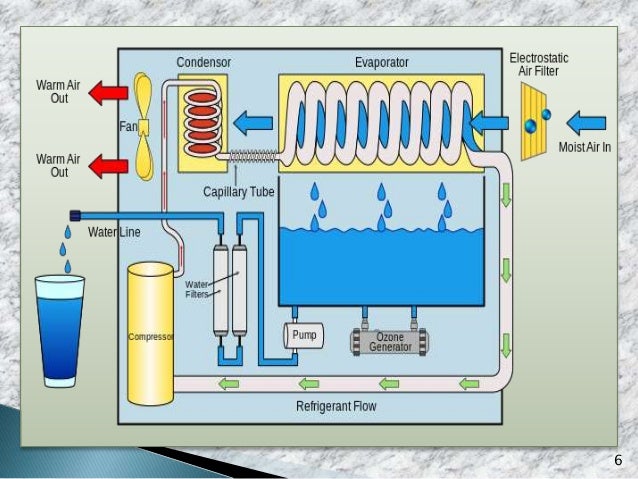 atmospheric water generator by Priya gavshinde