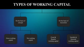 TYPES OF WORKING CAPITAL
On the basis of
concept
On the basis of
necessities
Fixed &
Regular
working capital
Net working
capital
Gross working
capital
Variable &
Seasonal
working capital
 
