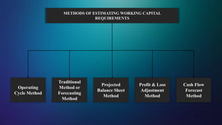 METHODS OF ESTIMATING WORKING CAPITAL
REQUIREMENTS
Operating
Cycle Method
Traditional
Method or
Forecasting
Method
Projected
Balance Sheet
Method
Profit & Loss
Adjustment
Method
Cash Flow
Forecast
Method
 