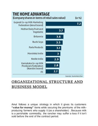 ORGANIZATIONAL STRUCTURE AND
BUSINESS MODEL
Amul follows a unique strategy in which it gives its customers
“value for money” items while securing the premiums of the milk-
producing farmers who supply it (as a shareholder) . Because milk
is a perishable commodity, the rancher may suffer a loss if it isn’t
sold before the end of the contract period.
 