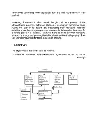 themselves becoming more separated from the final consumers of their
product.
Marketing Research is also raised thought cell four phases of the
administration process- selecting strategies, developing marketing plans,
putting the plan in to action, and integrating their marketing research
activities in to miss-designto provide manager the information they need for
recurring problem decisional. Finally we have come to say that marketing
researchis a large and growing field of business entities that is playing. They
play increasingly important role in decision-making.
1. OBJECTIVES:
The objectives of the studies are as follows.
1. To find out initiatives under taken by the organization as part of CSR for
society’s
 