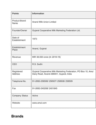 Points Information
Product Brand
Name
Anand Milk Union Limited
Founder/Owner Gujarat Cooperative Milk Marketing Federation Ltd.
Date of
Establishment
1973
Establishment
Place
Anand, Gujarat
Revenue INR 38,550 crore (In 2018-19)
CEO R.S. Sodhi
Registered
Address
Gujarat Cooperative Milk Marketing Federation, PO Box 10, Amul
Dairy Road, Anand-388001, Gujarat, India
Telephone No. 91-2692-258506/ 258507/ 258508/ 258509
Fax 91-2692-240208/ 2401845
Company Status Active
Website www.amul.com
Brands
 