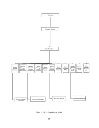 Chairman 
Execut ive Director 
Vice President 
Senior 
Manager 
Quality 
Cont rol 
Senior 
Manager 
Finance 
Senior 
Manager 
Finance 
Chart 1: EICL Organization Chart 
19 
Senior 
Manager 
Operat ions 
General 
Manager 
Sales and 
Dist ribut ion 
General Manager 
Operat ions 
Deputy 
General 
Manager 
Commercials 
Commercial Manager 
Deputy 
General 
Manager 
Market ing 
Senior 
Manager 
HRA 
Market ing Manager 
Deputy 
General 
Manager 
Mines 
Senior 
Manager 
R&D 
Senior 
Manager 
Maintena 
nce 
Senior Manager Mines 
 