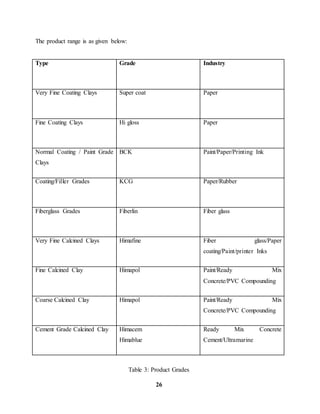 26 
The product range is as given below: 
Type Grade Industry 
Very Fine Coating Clays Super coat Paper 
Fine Coating Clays Hi gloss Paper 
Normal Coating / Paint Grade 
Clays 
BCK Paint/Paper/Printing Ink 
Coating/Filler Grades KCG Paper/Rubber 
Fiberglass Grades Fiberlin Fiber glass 
Very Fine Calcined Clays Himafine Fiber glass/Paper 
coating/Paint/printer Inks 
Fine Calcined Clay Himapol Paint/Ready Mix 
Concrete/PVC Compounding 
Coarse Calcined Clay Himapol Paint/Ready Mix 
Concrete/PVC Compounding 
Cement Grade Calcined Clay Himacem 
Himablue 
Ready Mix Concrete 
Cement/Ultramarine 
Table 3: Product Grades 
 