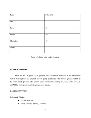 Items Sales (%) 
Paint 35 
Paper 30 
Rubber 20 
Fiber glass 10 
Others 5 
Table 4: Industry wise market break up 
27 
1.4.3 EICL EXPORTS 
Over the last 10 years, EICL products have established themselves in the international 
market. With hydrous and calcined clay of quality comparable with the best grades available in 
the world, EICL products offer distinct techno-commercial advantage in Africa, South East Asia 
and Middle East markets due to its geographical location. 
1.4.4 COMPETITORS 
In Domestic Market 
 INDAL, Kolkata 
 Kerala Ceramics Limited, Kundara 
 