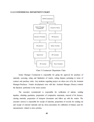 3.1.2.2 COMMERCIAL DEPARTMENT CHART 
DGM Commercial 
Chart 3: Commercial Department Chart 
Senior Manager Commercial is responsible for giving the approval for purchase of 
materials, assessing, rating and finalization of vendor, setting disputes pertaining to terms of 
contract and purchase order. Any incidents regarding project are taken care of by the Assistant 
Manager-Purchases. Vendor development vests with him. Assistant Manager (Stores) controls 
the functions performed in the stores section. 
The executive (commercial) is responsible for verification of indents, sending 
inquiries, obtaining quotations, preparation of comparative statements, renewal of for licenses, 
clearing materials, preparation of transport documents and follow up with the vendor. The 
executive (stores) is responsible for receipt of materials, preparation of records for sending out 
and receipt of outward materials and lay down procedures for calibration of balance used for 
measurements related to store activities. 
40 
Senior Manager 
Commercial 
Executive Purchase 
JR executive 
Supervisior 
JR Assitant 
Executive Stores 
JR Executive 
Senior Assitant 
JR Assistant 
Store Attenders 
 