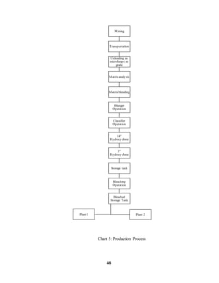 Chart 5: Production Process 
48 
Mining 
Transportation 
Unloading as 
microheaps as 
grade 
Matrix analysis 
Matrix blending 
Blunger 
Operation 
Classifier 
Operation 
14" 
Hydrocyclone 
3" 
Hydrocyclone 
Storage tank 
Bleaching 
Operation 
Bleached 
Storage Tank 
Plant1 Plant 2 
 